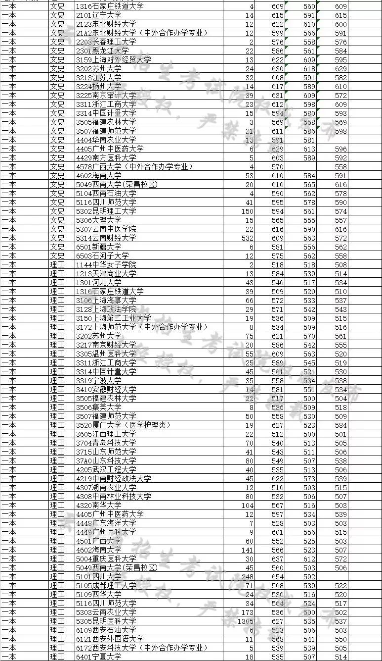 辉煌启航：2017年度广东高校录取分数线大揭晓！