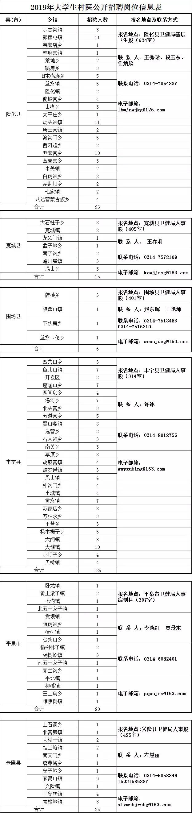 “围场招聘资讯速递”