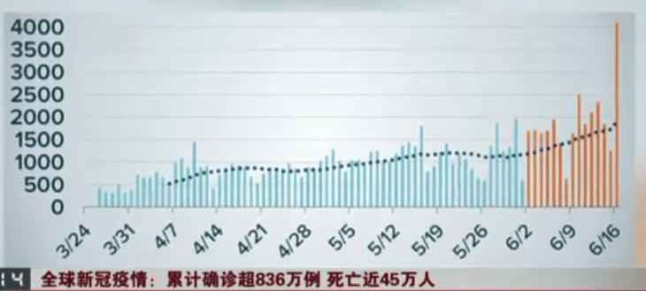 美国新冠病例实时统计更新