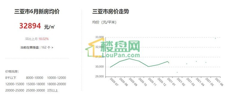 三亚住宅市场最新价格一览