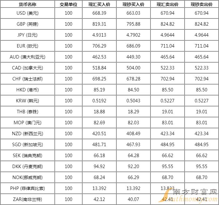 最新工商银行外汇汇率速递