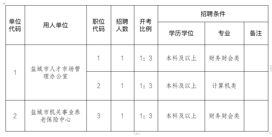 盐城事业单位最新招聘公告