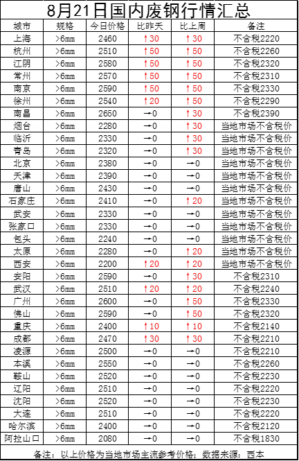 最新全国废铁市场价格动态