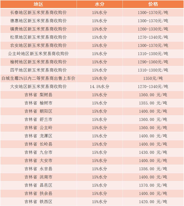 河南玉米市场最新价格动态