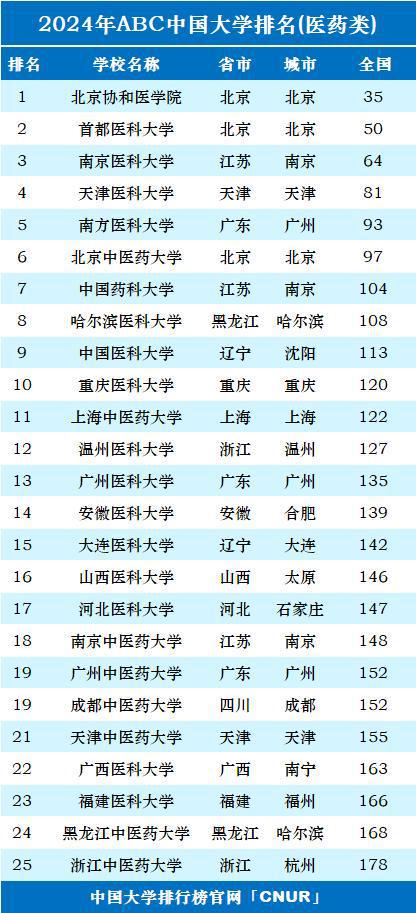 “中国医科大学最新排名揭晓”