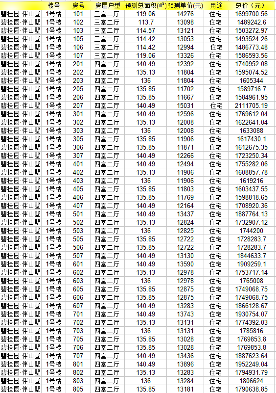 津南碧桂园近期房价动态