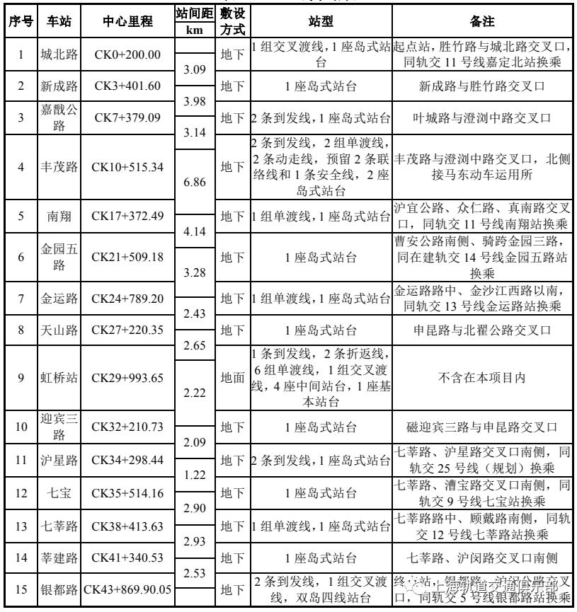 上海地铁15号线最新动态一览